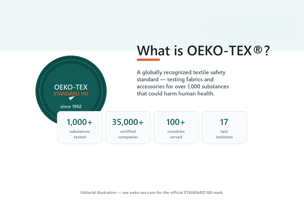 Editorial illustration explaining what OEKO-TEX® is — a globally recognized textile safety standard testing fabrics for over 1,000 substances.