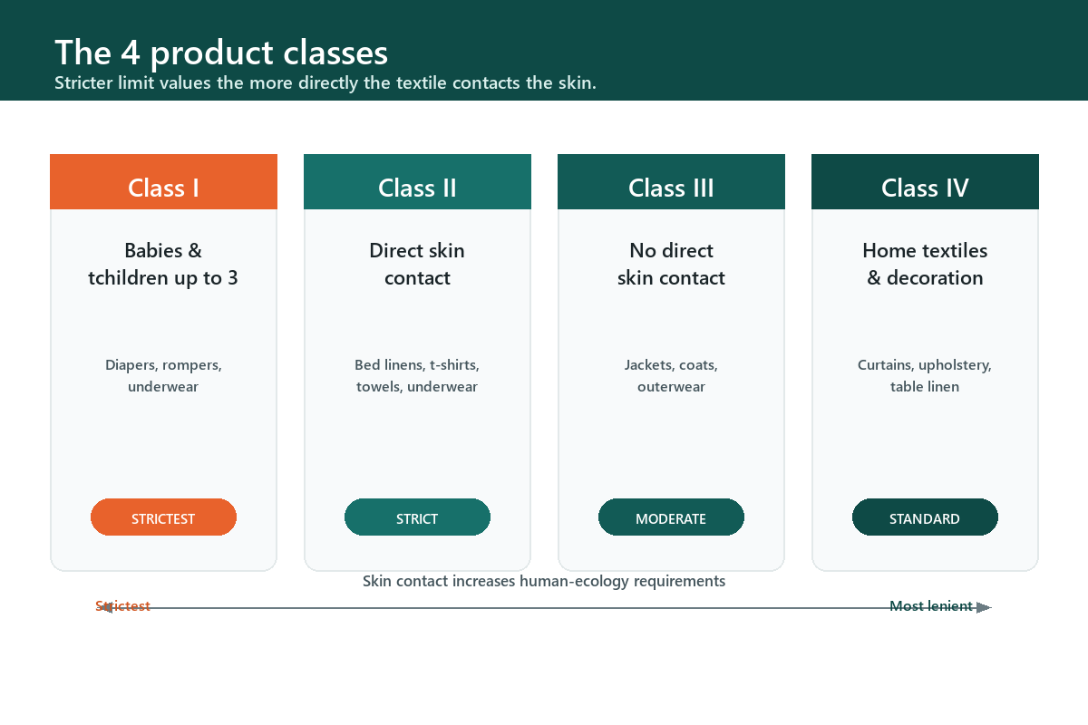 The 4 OEKO-TEX® product classes — from strictest (babies, Class I) to most lenient (home textiles, Class IV).