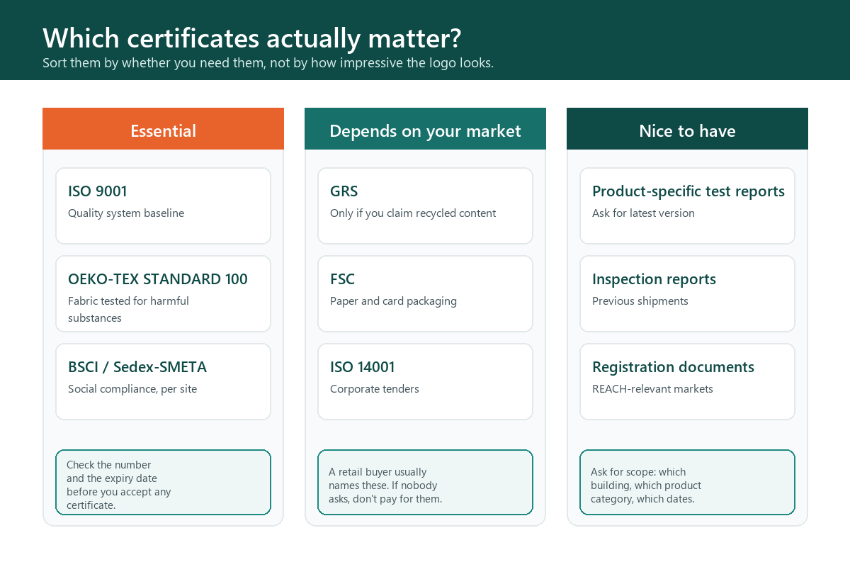 Certificates sorted into three tiers — essential for any OEM order, conditional on your market, and nice to have — with the questions to ask about each.