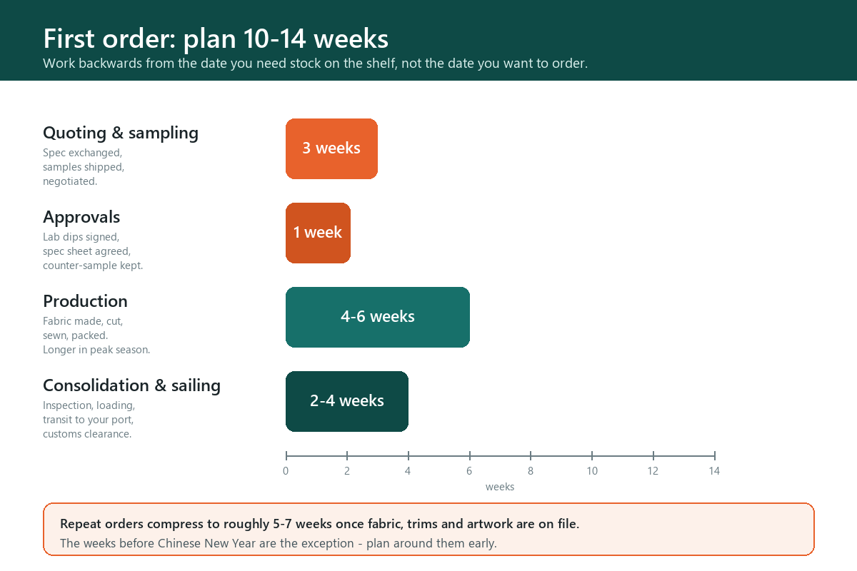 A first-order timeline for OEM cleaning products: quoting and sampling, approvals, production, then consolidation and sailing — about 10 to 14 weeks in total.